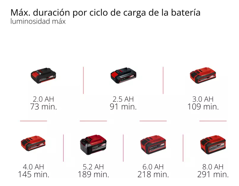 Reflector Led Inalambrico Einhell Tp-cl 18/3000 Li Solo - Imagen 4